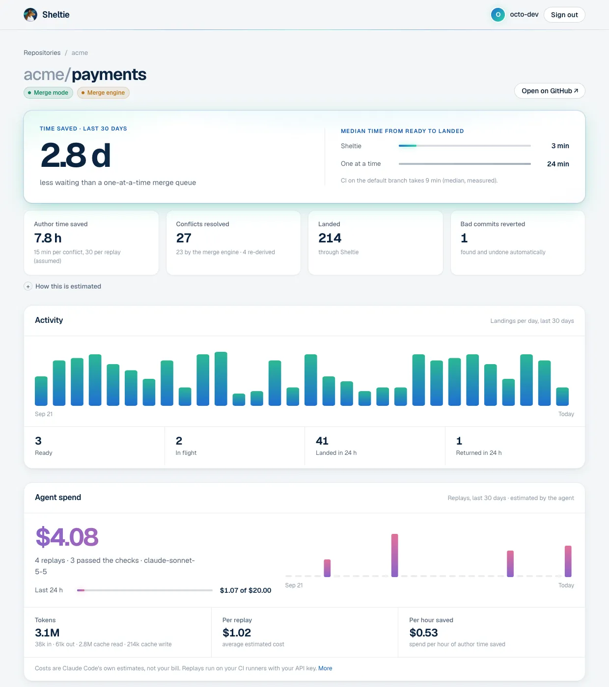 The Sheltie dashboard with example data: time saved against a one-at-a-time merge queue, landings per day and agent spend