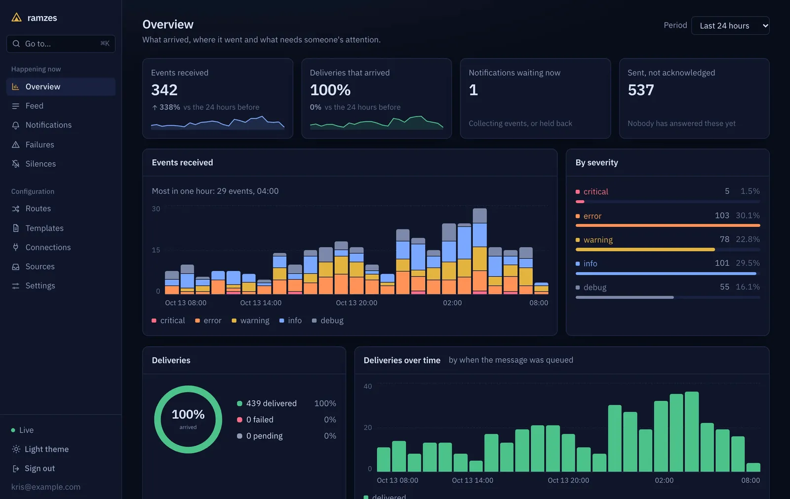 The Ramzes overview dashboard