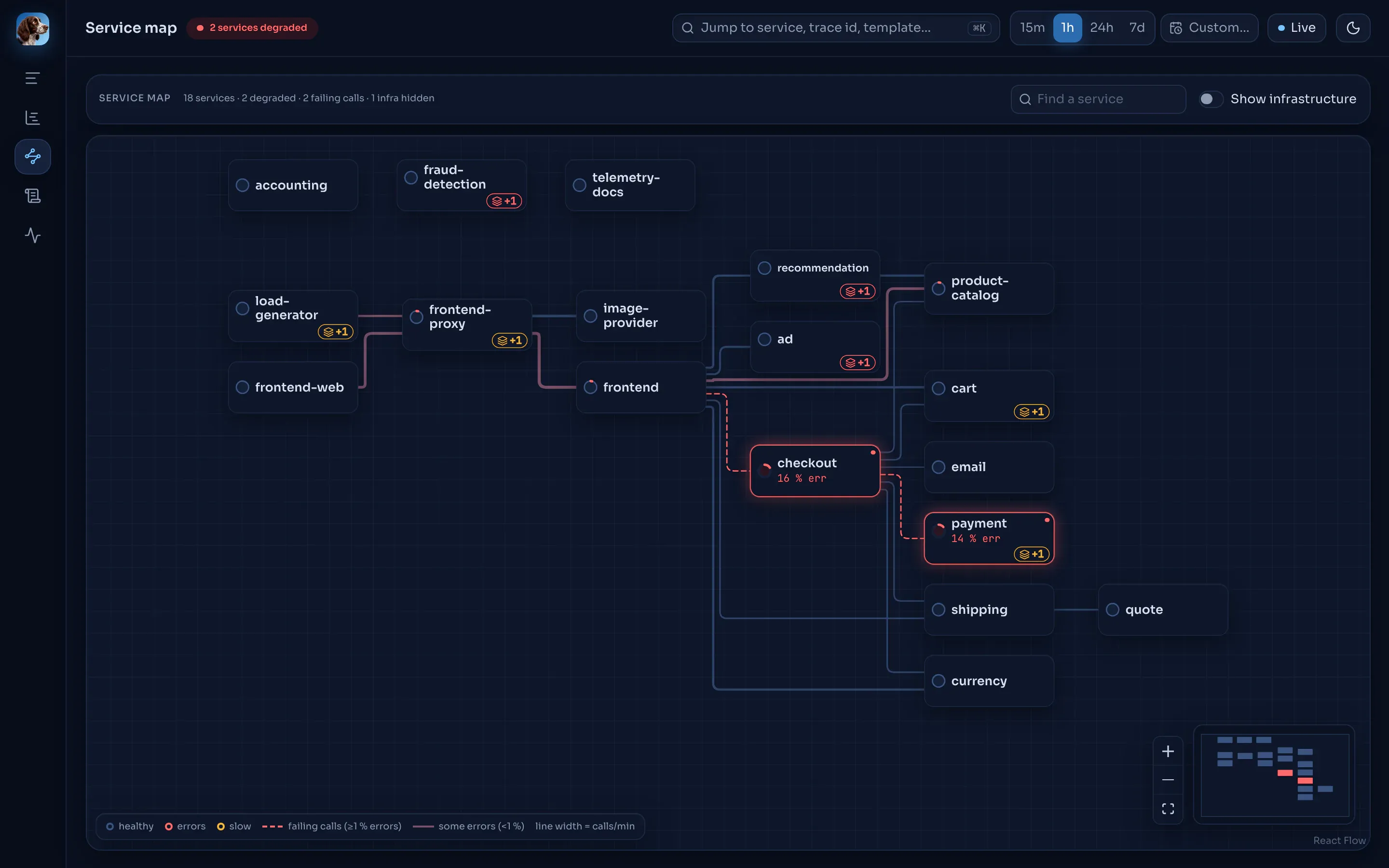 The Tayga service map with the failing checkout and payment services highlighted
